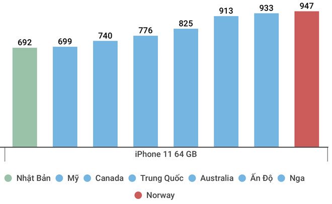 Mua iPhone 11 ở đâu rẻ nhất thế giới?