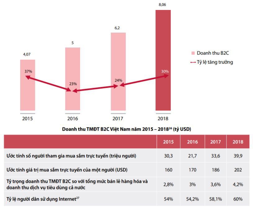 Chính thức phát hành Sách trắng thương mại điện tử Việt Nam 2019 | Doanh thu thương mại điện tử Việt Nam đạt hơn 8 tỉ USD, tăng trưởng 30% | Đâu là những trở ngại chính của người tiêu dùng khi mua hàng trực tuyến?