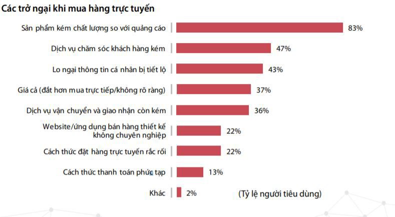 Chính thức phát hành Sách trắng thương mại điện tử Việt Nam 2019 | Doanh thu thương mại điện tử Việt Nam đạt hơn 8 tỉ USD, tăng trưởng 30% | Đâu là những trở ngại chính của người tiêu dùng khi mua hàng trực tuyến?