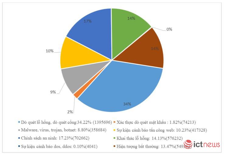 Hơn 10.000 lỗ hổng bảo mật được phát hiện trong hệ thống mạng các cơ quan Chính phủ tại Việt Nam | Mỗi năm phát hiện hàng triệu cuộc tấn công mạng vào hệ thống mạng CNTT trọng yếu
