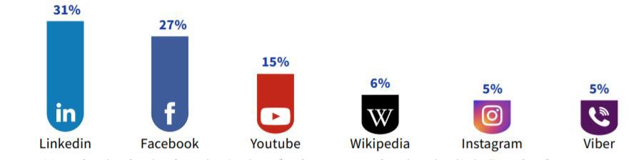 Không phải Facebook, LinkedIn mới là mạng xã hội nhiều ứng viên cao cấp người Việt chọn để xây dựng thương hiệu cá nhân