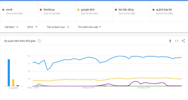 Ket qua xo so duoc nguoi Viet tim kiem nhieu tren Internet hinh anh 3