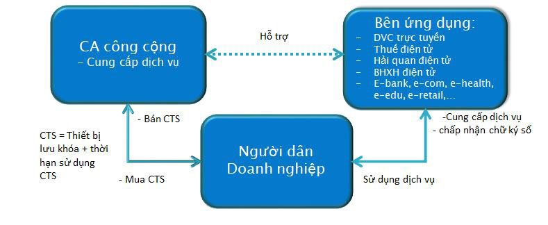 Áp dụng hóa đơn điện tử cho hộ kinh doanh cá thể, chữ ký số cá nhân sẽ 