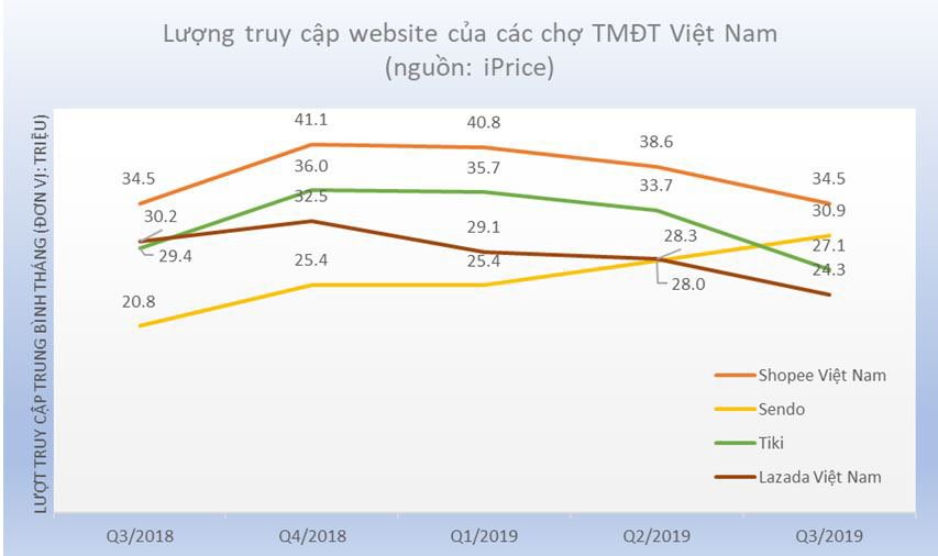 Thương mại điện tử Việt quý III/2019: Sendo vươn lên thứ hai, Lazada rơi khỏi top 4 về lượng truy cập website | Shopee, Sendo, Thế Giới Di Động dẫn đầu về lượng truy cập website thương mại điện tử quý III/2019