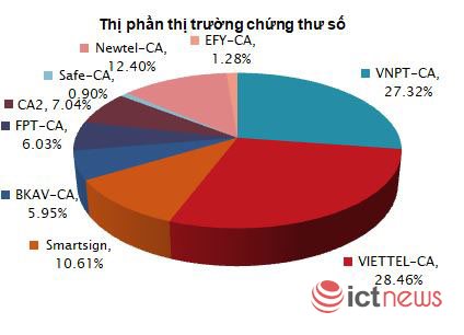 Thị phần của thị trường dịch vụ chữ ký số công cộng hiện nay ra sao? | Viettel, VNPT nắm giữ hơn 55% thị phần dịch vụ chứng thực chữ ký số công cộng