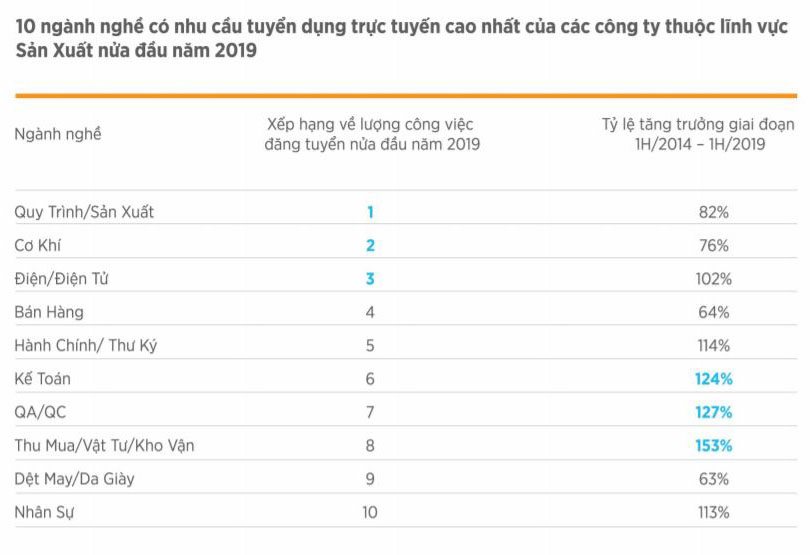 Điện-Điện tử đang là thị trường sôi động cả về cung lẫn cầu lao động | VietnamWorks: Điện-Điện tử xếp thứ 3 trong Top 10 ngành nghề có nhu cầu tuyển dụng cao