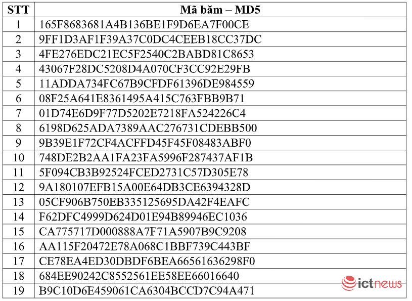 Hơn 400.000 địa chỉ IP bị nhiễm mã độc của chiến dịch tấn công APT nhằm vào cơ quan nhà nước Việt Nam | Bộ TT&TT khuyến cáo người dùng nhanh chóng tải công cụ tìm, diệt mã độc chiến dịch tấn công APT diện rộng