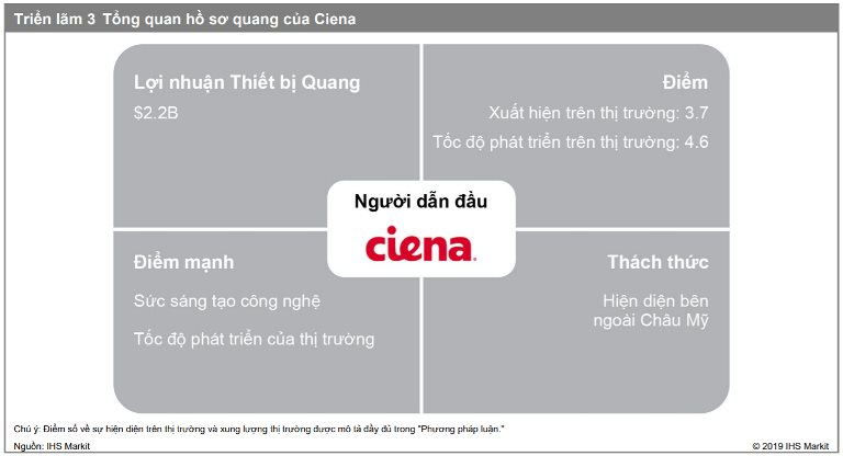 Phần cứng mạng quang: Trích dẫn bảng điểm nhà cung cấp Ciena