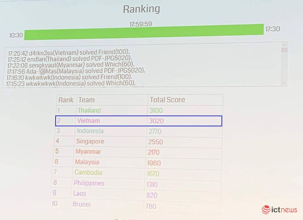 Sinh viên Việt Nam giành giải Nhì cuộc thi an toàn thông tin Cyber SEA Game 2019