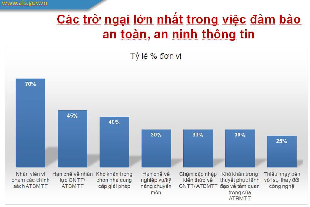 VNCS: Thời gian để doanh nghiệp, tổ chức chuẩn bị cho đảm bảo an toàn thông tin đang ít dần | VNCS: Thiếu hụt tại nhiều ngân hàng, tổ chức tài chính Việt Nam là quy trình an toàn thông tin 