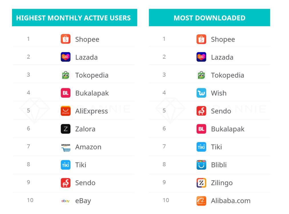 Thương mại điện tử ASEAN: Shopee, Lazada cạnh tranh vị trí hàng đầu | Shopee, Lazada, Zalora, Tiki, Sendo có tên trong Top 10 ứng dụng thương mại điện tử có lượng người dùng cao nhất ASEAN | iPrice Group công bố báo cáo thương mại điện tử Đông Nam Á