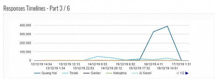 Cham 2 ngay, CDV Viet Nam van giup Quang Hai vo doi tren trang chu AFC hinh anh 2