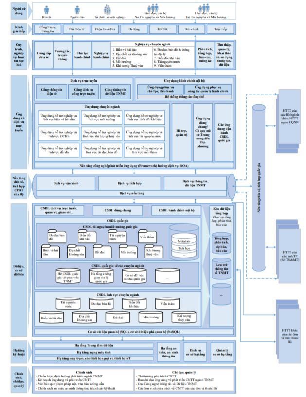 Ban hành Kiến trúc Chính phủ điện tử ngành TN&MT phiên bản 2.0 | Bộ đầu tiên phê duyệt kiến trúc Chính phủ điện tử phiên bản 2.0