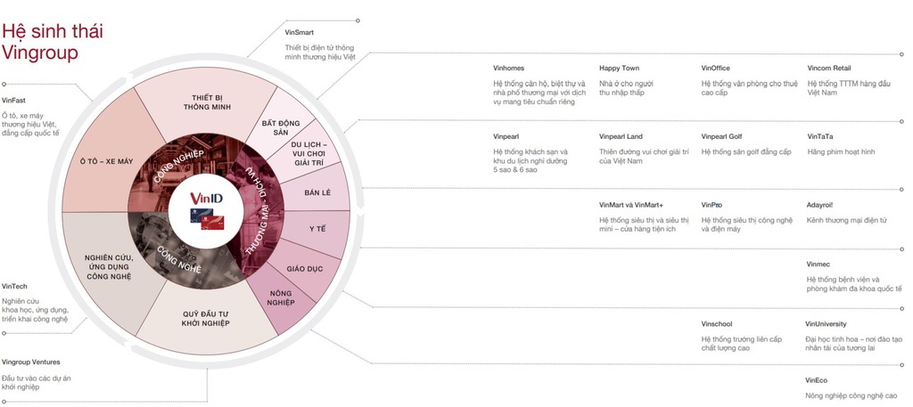 Vingroup sang nhượng mảng bán lẻ, số phận VinID ra sao?