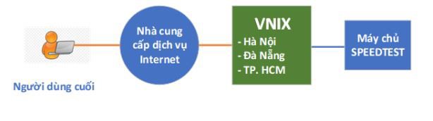 Bộ TT&TT công bố Hệ thống đo chất lượng truy cập Internet tại Việt Nam | Người dùng Internet Việt Nam có thêm công cụ đo chất lượng dịch vụ của các nhà mạng | VNNIC phát triển công cụ hỗ trợ người dùng Việt Nam đo chất lượng truy cập Internet