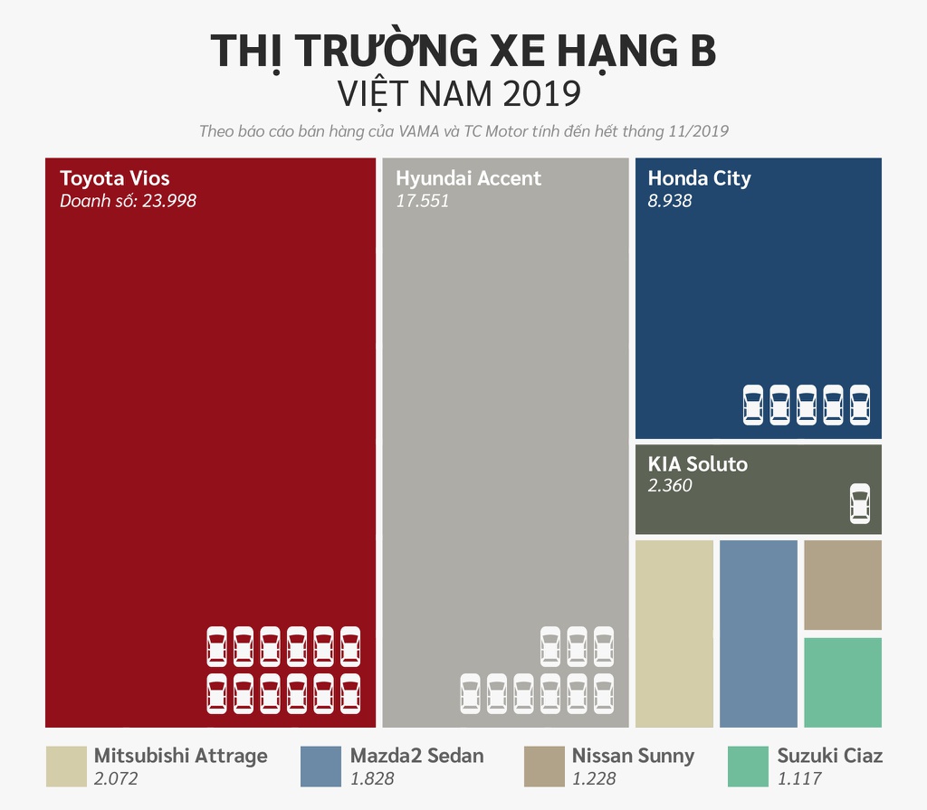 10 xe ban chay nhat Viet Nam o cac phan khuc hinh anh 4 Hang_B.jpg