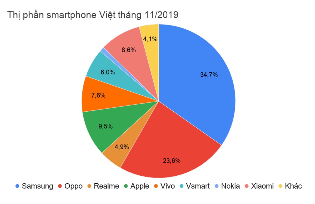 Thị trường smartphone Việt cuối năm - Samsung, Huawei trượt dài