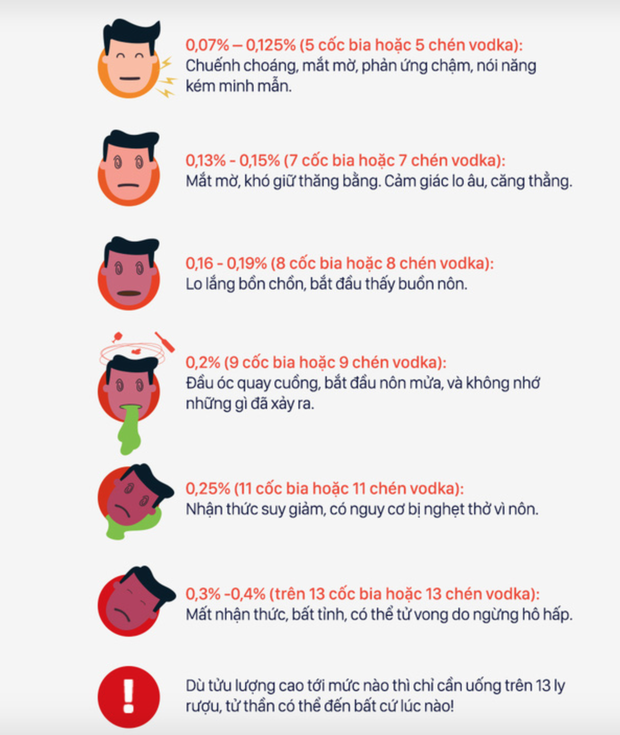 Uống một cốc bia sẽ ra bao nhiêu cồn trong hơi thở và bài học ai cũng cần hiểu: Đừng bao giờ lái xe khi đã có hơi men trong người! - Ảnh 6.