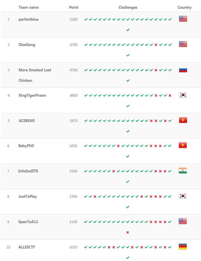 Công bố danh sách 10 đội vào chung kết cuộc thi an toàn không gian mạng toàn cầu WhiteHat Grand Prix 06 | Mỹ dẫn đầu 10 đội vào vòng chung kết WhiteHat Grand Prix 06 do Việt Nam tổ chức