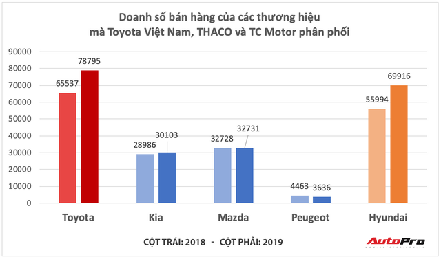 Cuộc đổi ngôi kịch tính làng xe Việt 2019: Hyundai bán vượt THACO, Toyota tăng tốc về nhất - Ảnh 2.