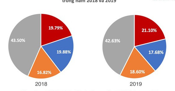 Cuộc đổi ngôi kịch tính làng xe Việt 2019: Hyundai bán vượt THACO, Toyota tăng tốc về nhất