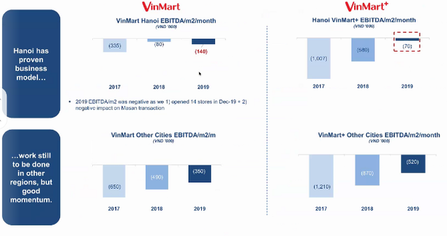 Masan sẽ rót 15 triệu USD để cải tổ Vinmart: Đóng cửa hàng trăm cửa hàng kém hiệu quả, đặt mục tiêu 42.000 tỷ doanh thu, tiến sát mục tiêu hòa vốn năm 2020 - Ảnh 2.