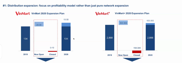 Masan sẽ rót 15 triệu USD để cải tổ Vinmart: Đóng cửa hàng trăm cửa hàng kém hiệu quả, đặt mục tiêu 42.000 tỷ doanh thu, tiến sát mục tiêu hòa vốn năm 2020 - Ảnh 4.