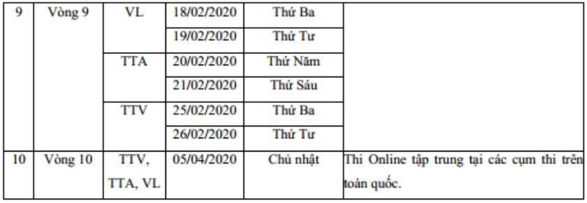 Công bố chính thức lịch thi vòng cấp trường ViOlympic năm học 2019 – 2020 | Mở vòng thi cấp trường cuộc thi giải Toán, Vật lí qua mạng năm học 2019 – 2020 | Đã có 50 thí sinh đạt điểm tuyệt đối vòng thi cấp trường ViOlympic năm học 2019 - 2020
