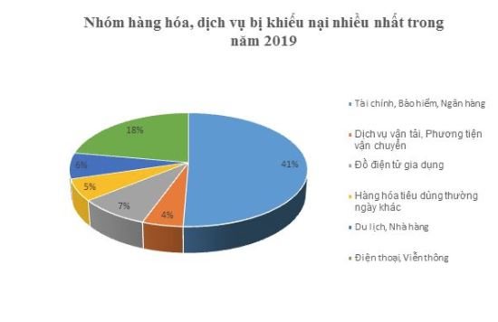 Dịch vụ tài chính, bảo hiểm, ngân hàng bị khiếu nại nhiều nhất trong năm 2019