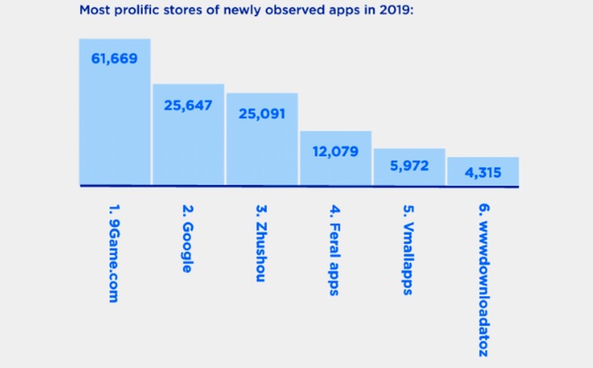 Google Play nằm trong top kho ứng dụng nguy hiểm nhất