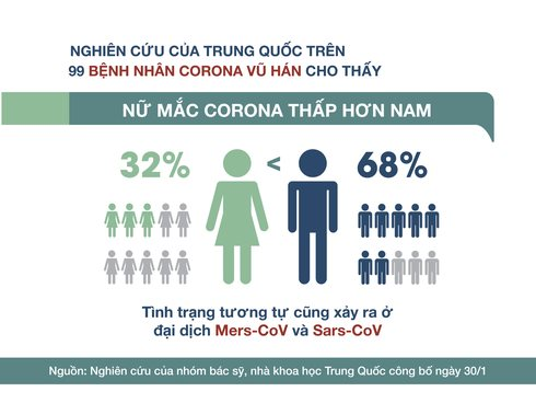 Vì sao phụ nữ ít mắc virus Corona hơn nam giới?