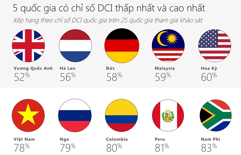 Điều gì khiến VN vào top 5 nước kém văn minh Internet nhất thế giới?