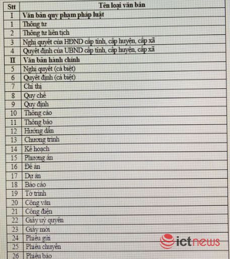 26 loại văn bản được cơ quan nhà nước gửi nhận điện tử không kèm bản giấy