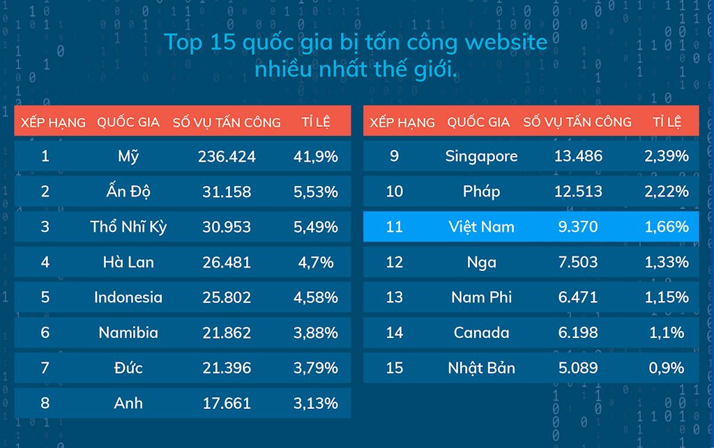 CyStack: Hơn 9.300 website tại Việt Nam bị hacker tấn công trong năm ngoái | Đa số website tại Việt Nam bị tấn công trong năm ngoái dùng nền tảng WordPress | CyStack: Số website tại Việt Nam bị tấn công mạng giảm mạnh trong quý IV/2019 