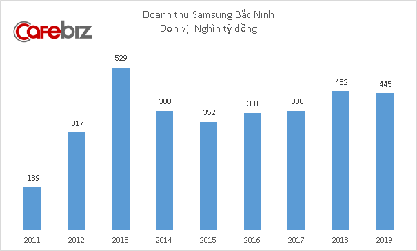 4 công ty Samsung lãi hơn 100.000 tỷ đồng tại Việt Nam năm 2019 - Ảnh 3.