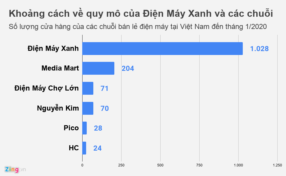 Nguyen Kim kinh doanh ra sao truoc khi ve tay nguoi Thai hinh anh 2 dienmay_zing.png