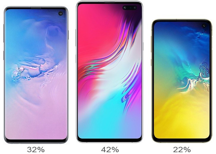 Vi sao Apple giam gia iPhone con Samsung khong co Galaxy S20 gia re? hinh anh 5 S10e.jpg