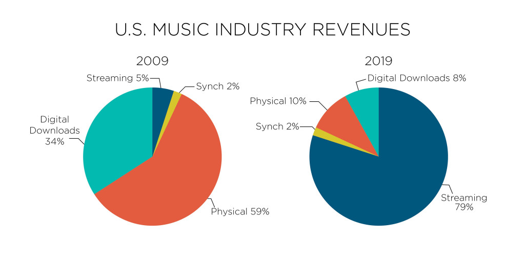 RIAA: Doanh thu từ phát nhạc trực tuyến tiếp tục tăng, lượt tải số chạm mốc thấp nhất kể từ năm 2006