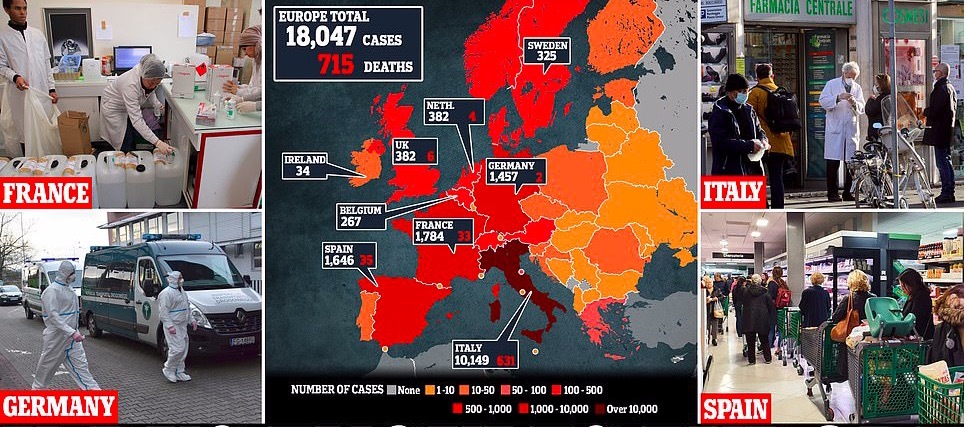 Ca nhiễm Covid-19 tăng mạnh ở châu Âu, Italia như trong 'thời chiến'