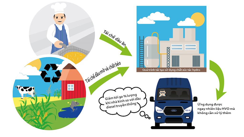 Ford Transit có thể sử dụng nhiên liệu từ dầu ăn tái chế