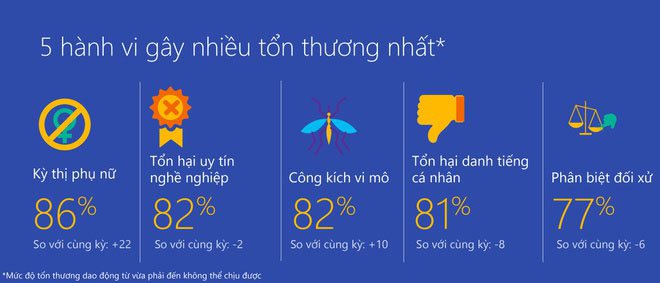 Microsoft: Việt Nam trong top 5 thế giới kém văn minh trên Internet | Việt Nam nằm trong 5 quốc gia có chỉ số hành xử văn minh thấp trên mạng