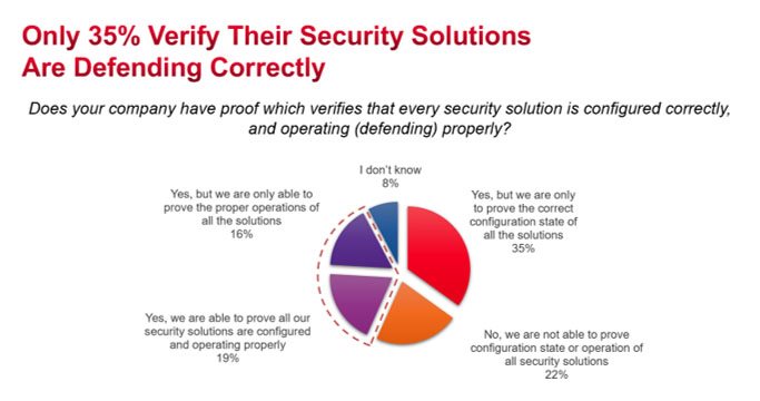 Keysight: Hầu hết doanh nghiệp không kiểm tra hệ thống bảo mật có hoạt động tốt hay không | Keysight: Dùng các giải pháp bảo mật chồng chéo đang gây lãng phí ngân sách của nhiều doanh nghiệp