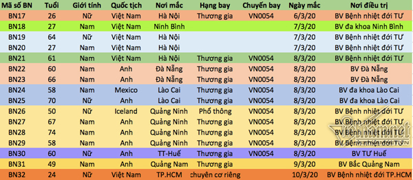 Ca 32 nhiễm Covid-19 ở Việt Nam, đi máy bay riêng từ Anh về TP.HCM