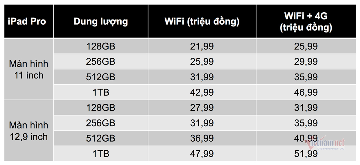 iPad Pro sắp về tới Việt Nam: Mạnh hơn cả laptop, đắt nhất 52 triệu đồng