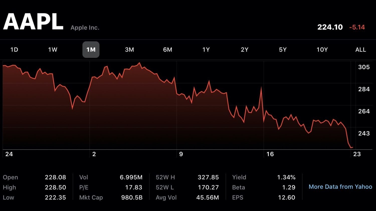 Bệnh dịch khiến Apple mất vị thế công ty nghìn tỷ USD