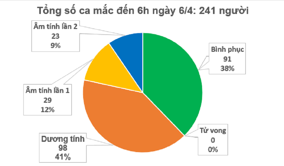 Không ghi nhận ca Covid-19 mới, cả nước có 241 người mắc, 91 ca khỏi bệnh