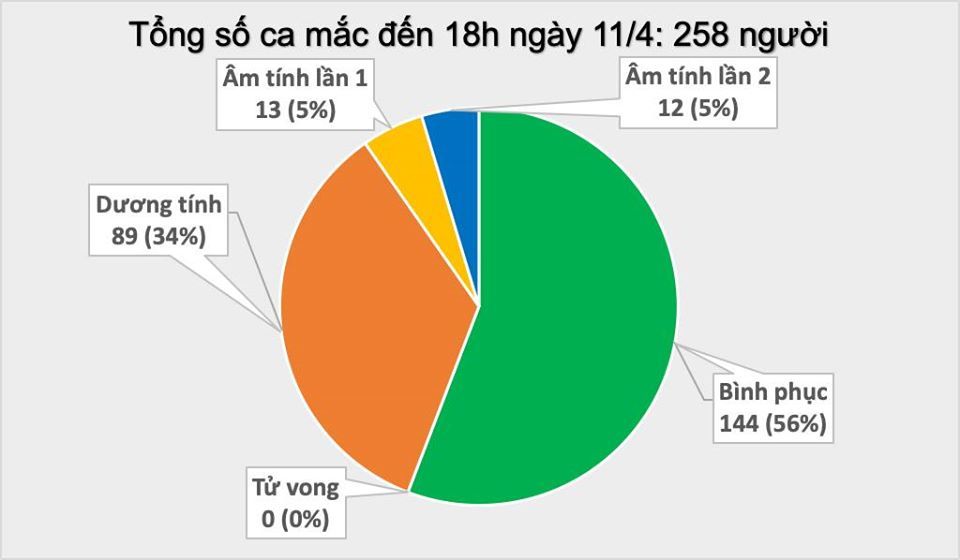 Thêm mẹ nữ sinh ở Mê Linh mắc Covid-19, 144 người khỏi bệnh