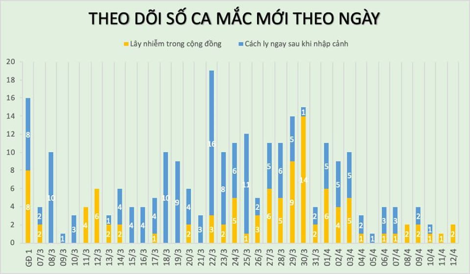 Thêm 2 ca Covid-19, đều ở thôn Hạ Lôi, 144 người khỏi bệnh