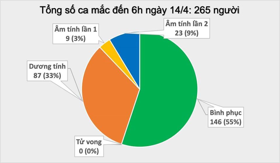 Sáng 14/4 không có ca Covid-19 mới, 146 người khỏi bệnh