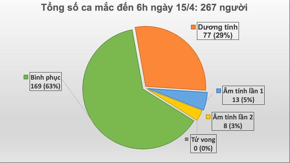 Hạ Lôi thêm 1 ca Covid-19, cả nước có 267 ca mắc, 169 người khỏi bệnh